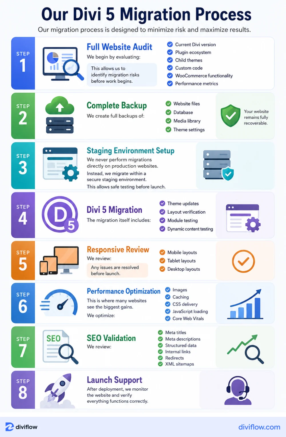 our-divi-5-migration-process